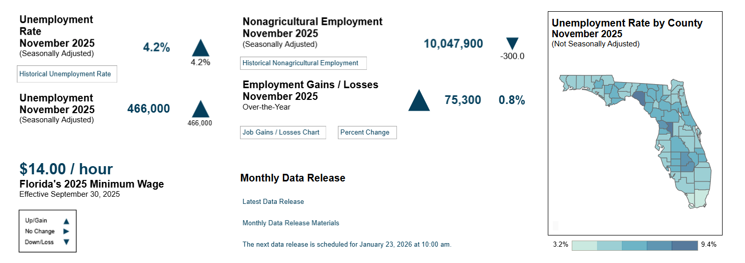 Insights shared by the Florida Association of Professional Employer Organizations (FAPEO) on Florida’s latest labor data: