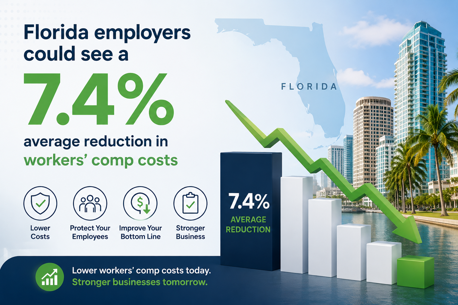 Florida employers could see a 7.4% average reduction in workers’ comp costs