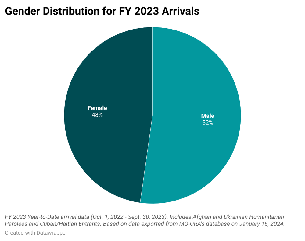 Gender Distribution for FY 2023 Arrivals.png
