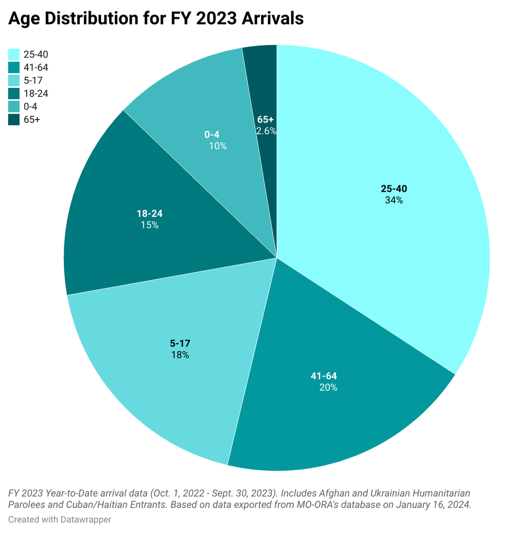 Age Distrbution for FY 2023 Arrivals.png