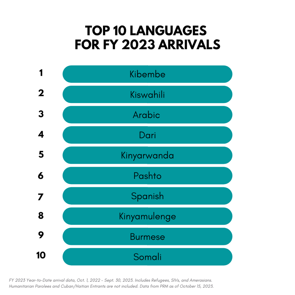 Top 10 Languages for FY 2023 Arrivals.png