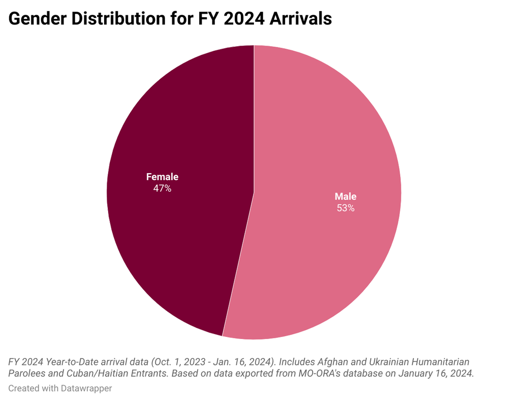Gender Distribution for FY 2024 Arrivals.png
