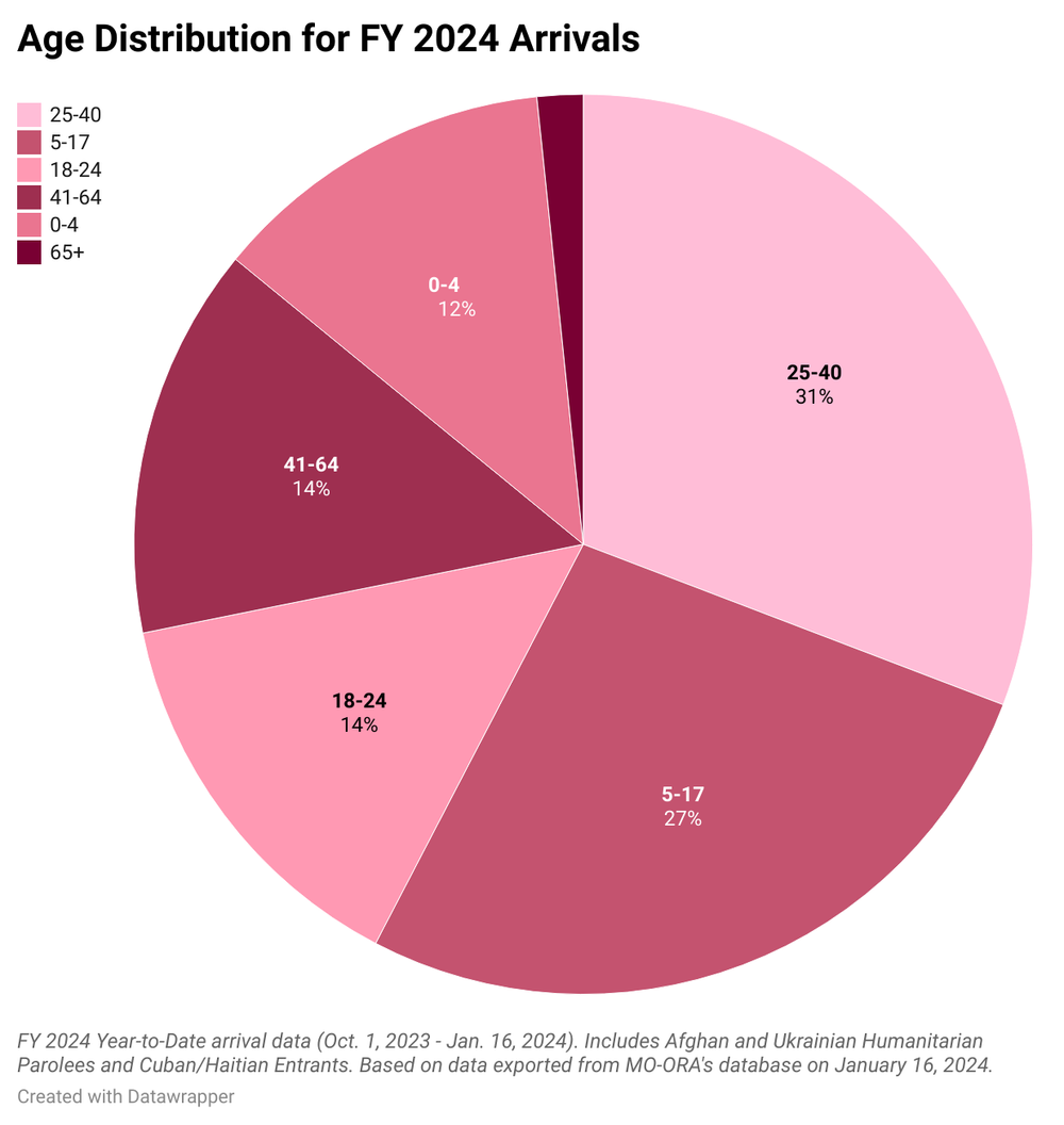 Age Distribution for FY 2024 Arrivals.png