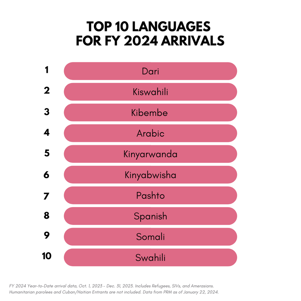 Top 10 Languages for FY 2024 Arrivals.png