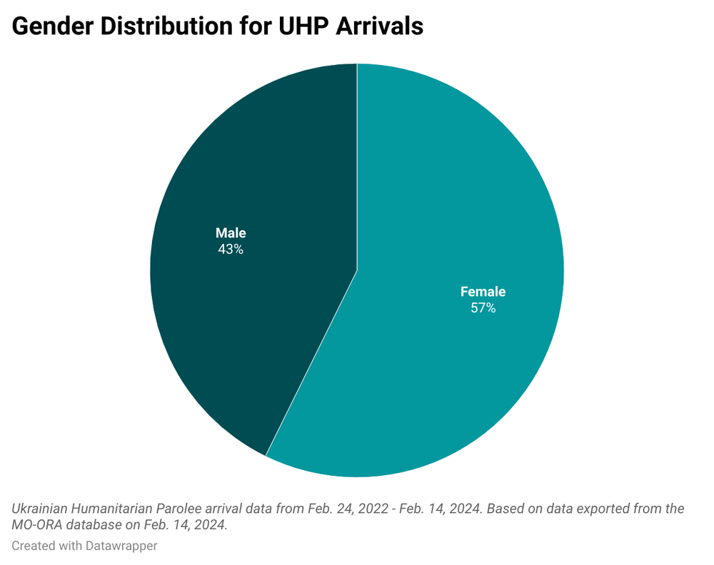 Gender Distribution for UHP Arrivals.png