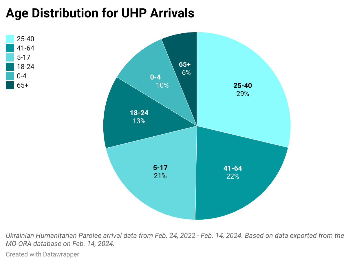 Age Distribution for UHP Arrivals.png