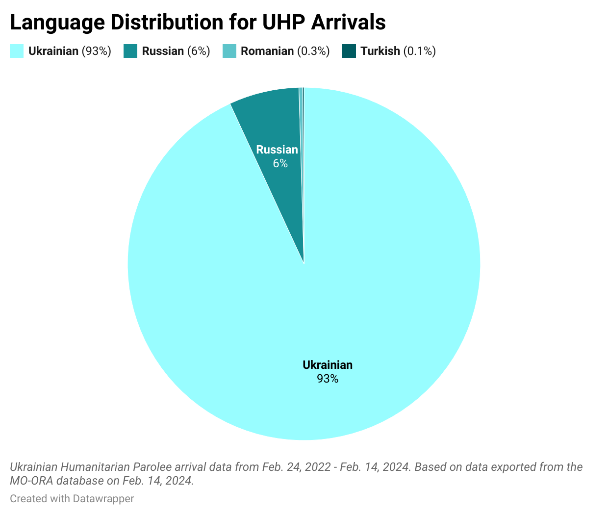 Language Distribution for UHP Arrivals.png