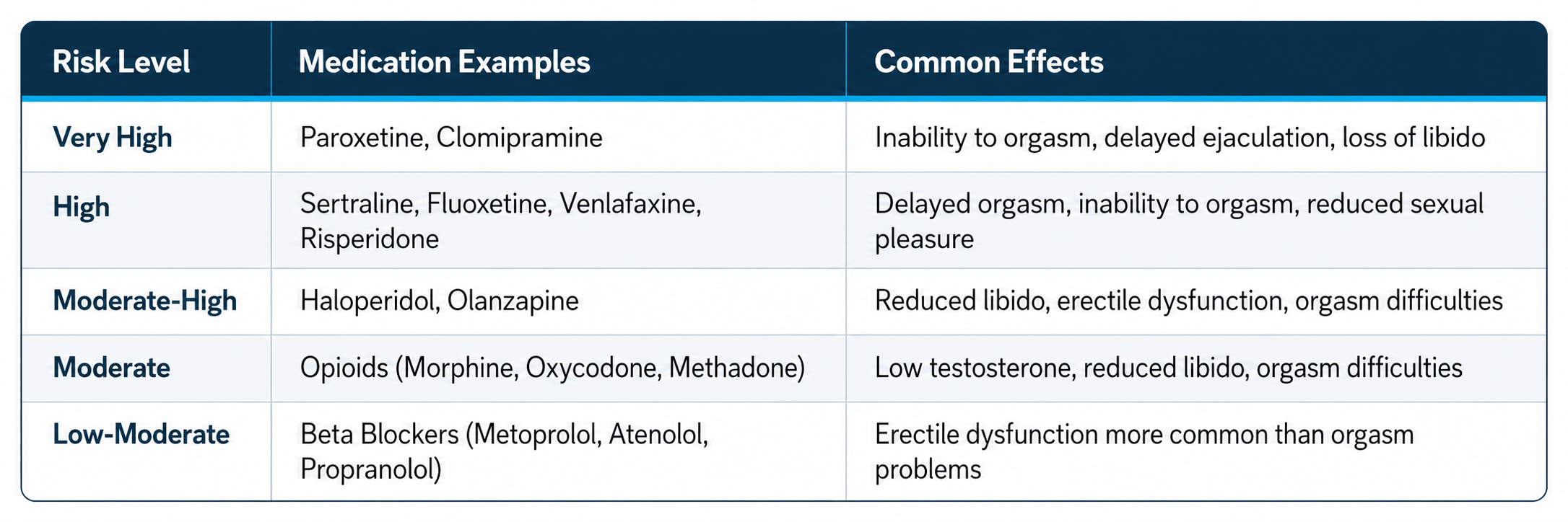 Graph of medications and their effects on sexual function