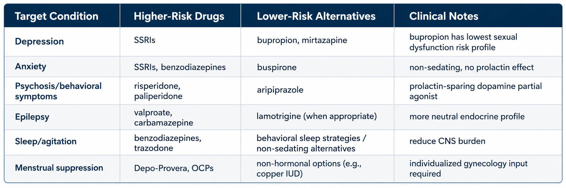 Table with lower sexual side-effect alternative medications