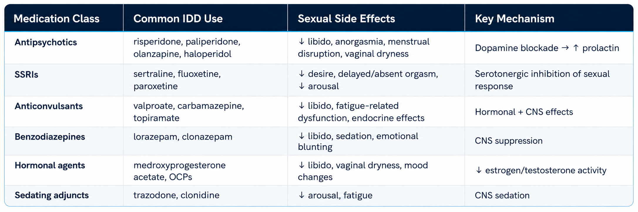 Table with medications effects on sexual function