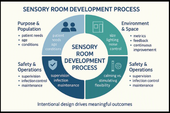 Sensory Room Development Process: Purpose & Population, Environment & Space, Safety & Operations