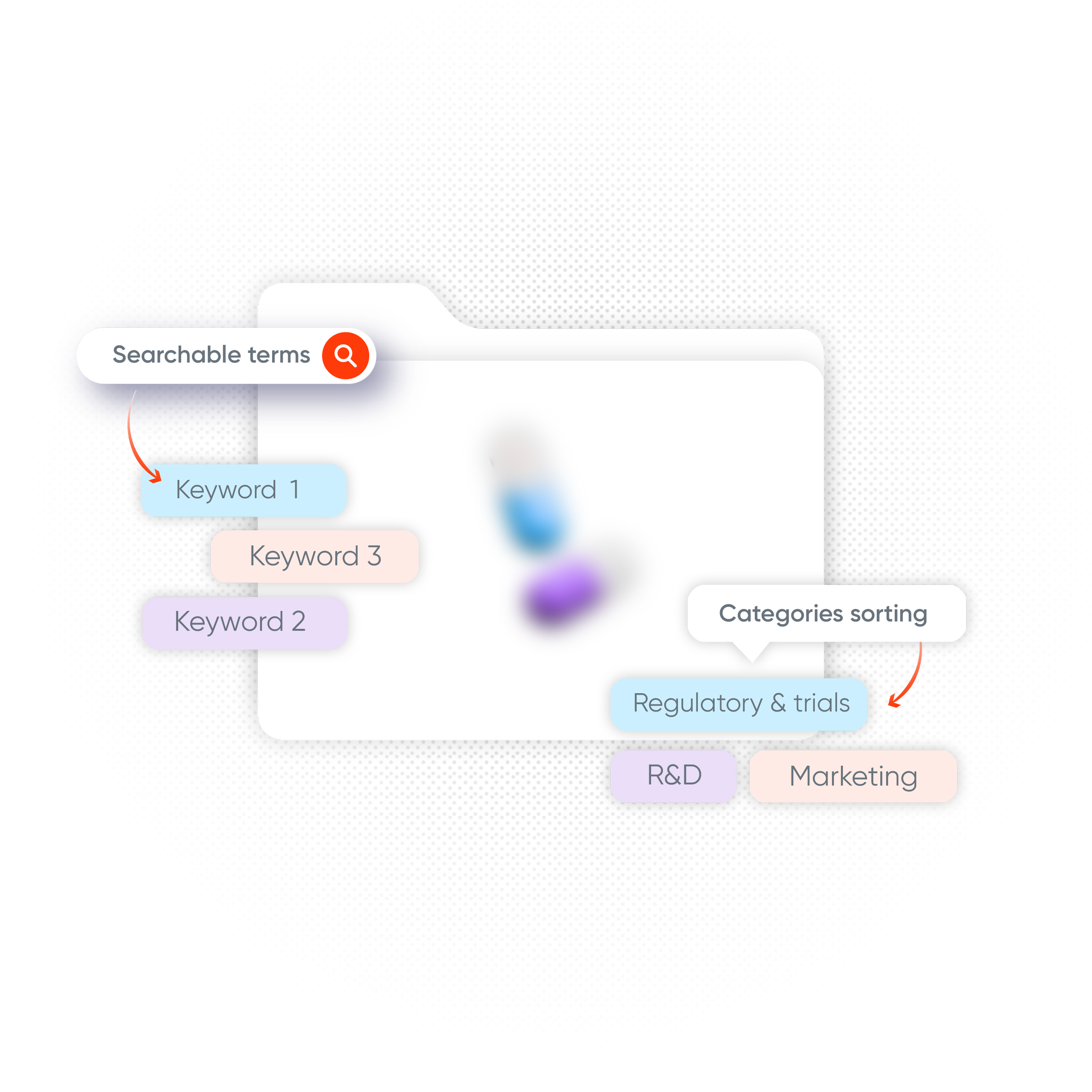 Diagram with search-related labels including categories sorting, searchable terms, keywords, and categories like R&D, marketing, regulatory & trials.