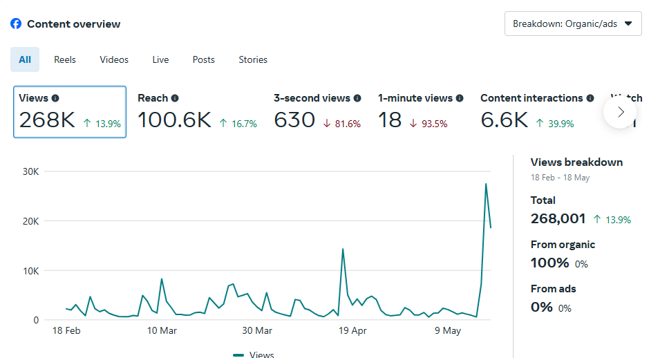 Social Star - Warren Davies Facebook Insights