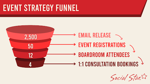 Social Star - Alexander Spencer event strategy funnel
