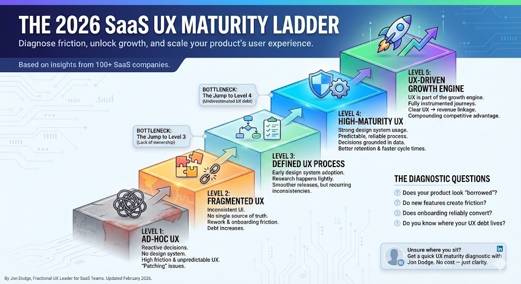 The 2026 SaaS UX Maturity Ladder (and Where Most Teams Fall Short)
