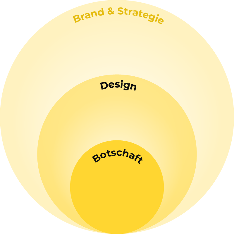 Hinter einem kleinen gelben Kreis mit der Aufschrift "Botschaft" liegt ein größerer, hellerer Kreis mit dem Titel "Design" und dahinter liegt ein noch größerer, heller Kreis mit dem Titel "Brand & Strategie", der alles umfasst.