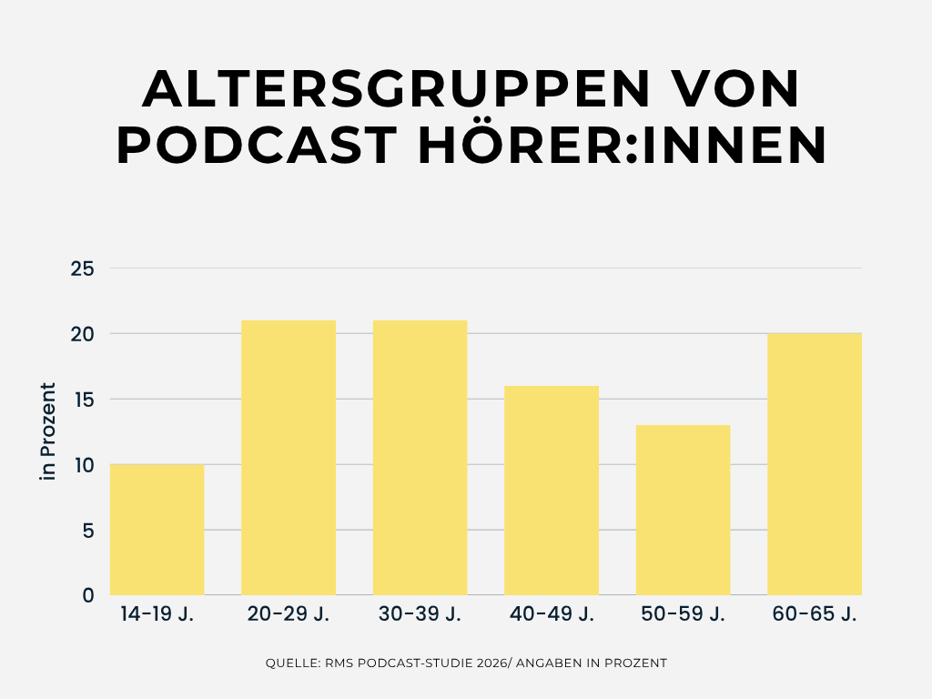 Balkendiagramm zu Altersgruppen von Podcast-Hörer:innen mit Prozentwerten von 14–19 bis 60–65 Jahren.