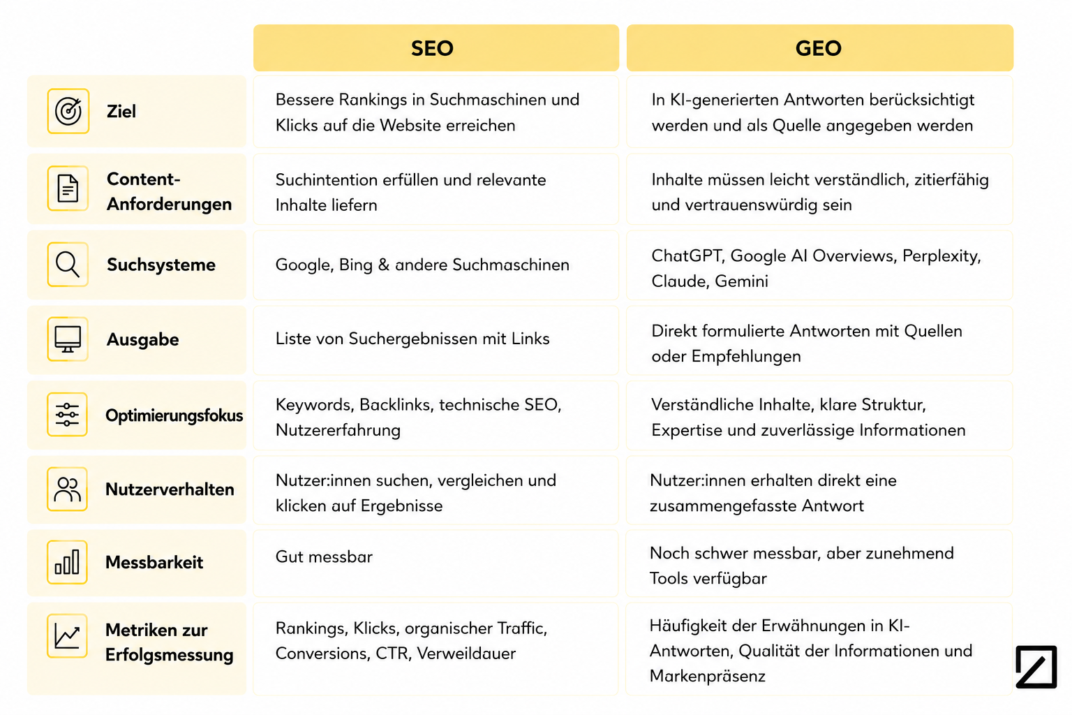 Vergleichstabelle zwischen SEO und GEO mit Zielen, Anforderungen, Suchsystemen, Nutzerverhalten und Erfolgsmetriken.