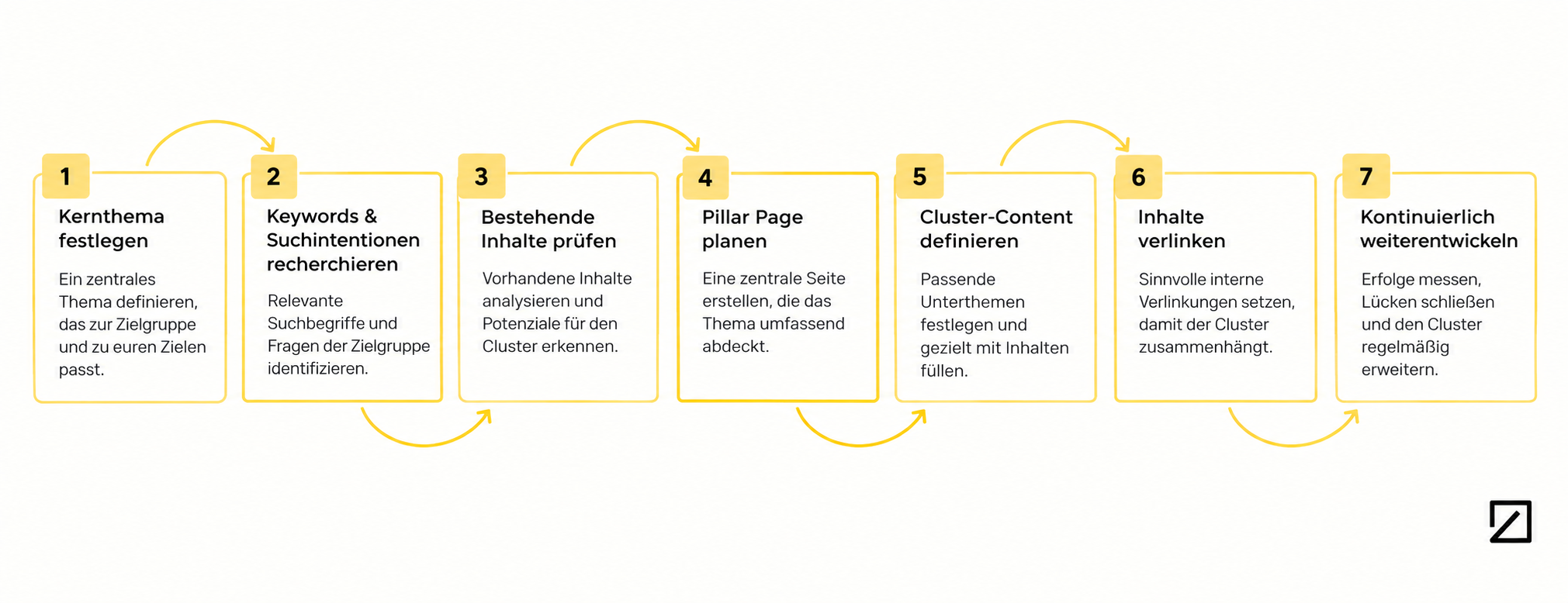 Siebenstufige Prozessgrafik zum Aufbau eines Content-Clusters: vom Kernthema über Keyword-Recherche und Pillar Page bis zur laufenden Weiterentwicklung.