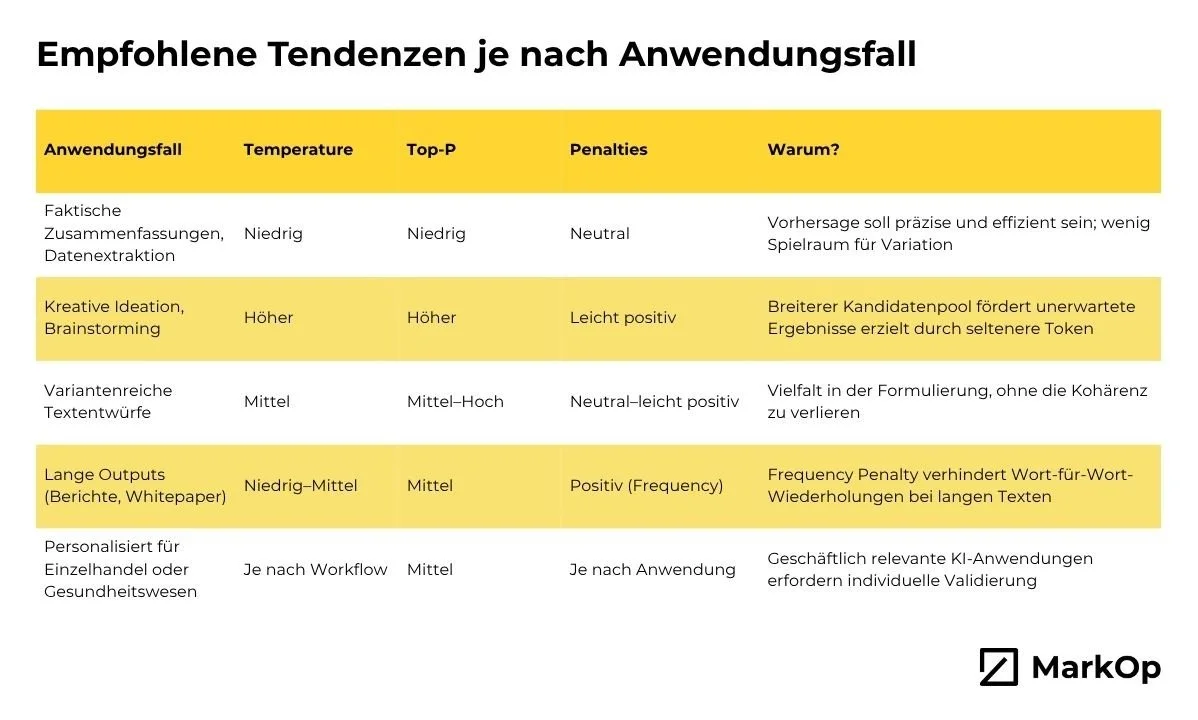 Tabelle mit empfohlenen Einstellungen für Temperature, Top-P und Penalties je nach Anwendungsfall, von faktischen Zusammenfassungen bis zu kreativen und langen Texten.