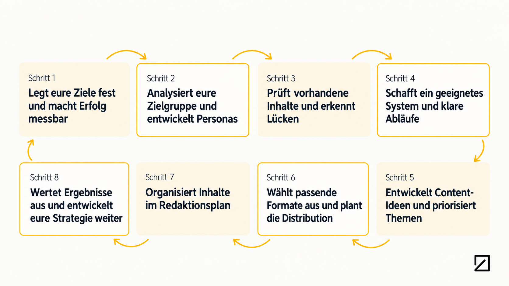 Grafik mit acht aufeinanderfolgenden Schritten zur Entwicklung einer Content-Strategie, verbunden durch orange Pfeile.