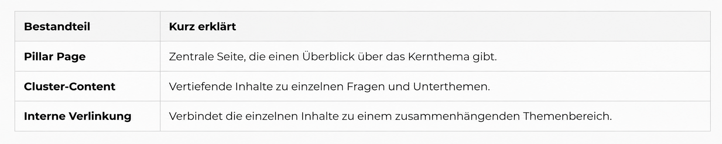 Tabelle mit den drei Bestandteilen eines Content-Clusters: Pillar Page, Cluster-Content und interne Verlinkung.