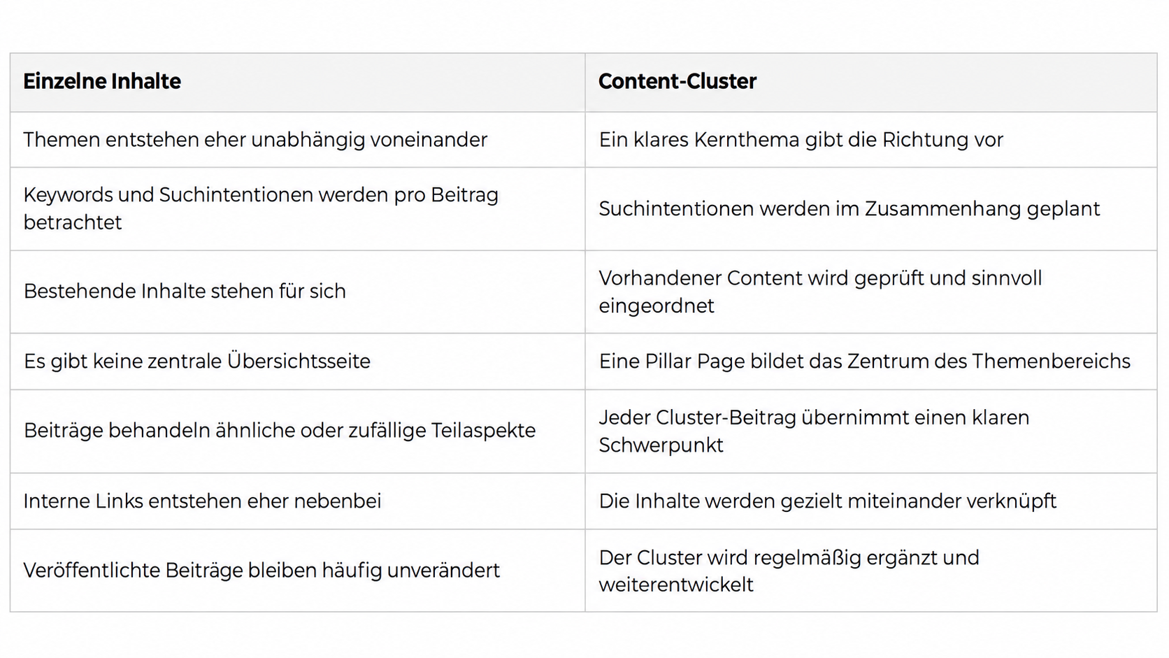 Vergleichstabelle: Einzelne Inhalte stehen eher unabhängig nebeneinander, während ein Content-Cluster Themen, Suchintentionen, interne Links und Aktualisierungen systematisch bündelt.