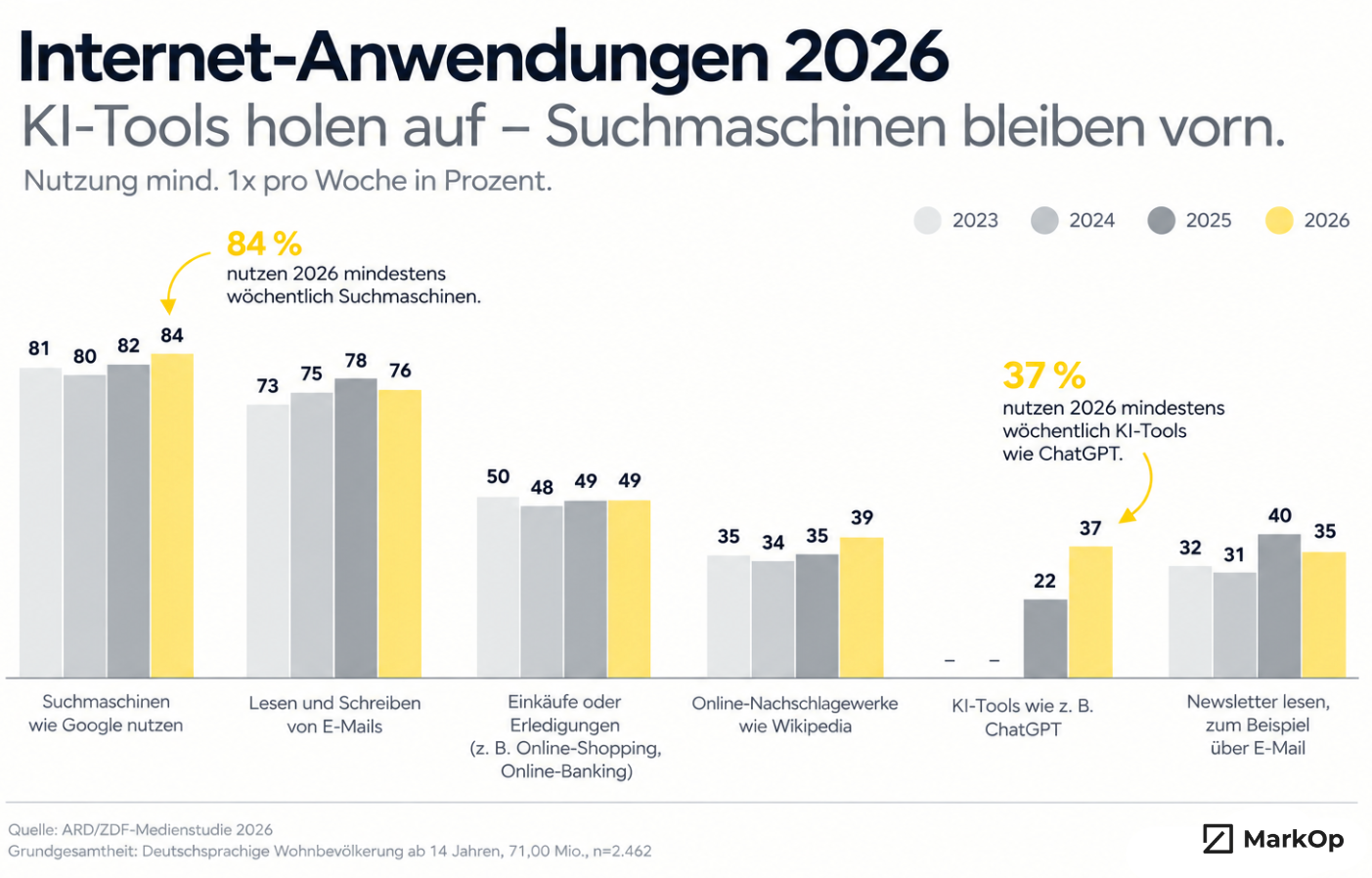 ARD/ZDF-Medienstudie 2026 zur wöchentlichen Nutzung von Suchmaschinen, E-Mails, KI-Tools und weiteren Internet-Anwendungen in Deutschland.