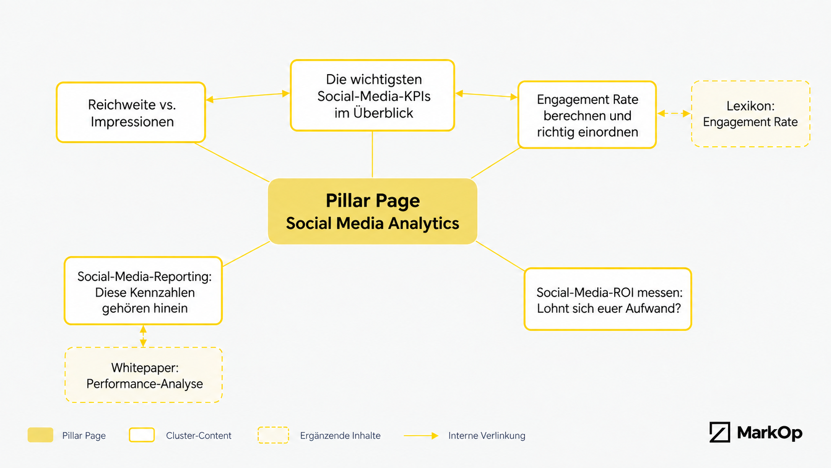 Schaubild eines Content-Clusters rund um die Pillar Page „Social Media Analytics“ mit verlinkten Themen wie KPIs, Engagement Rate, Reichweite, Reporting und ROI.