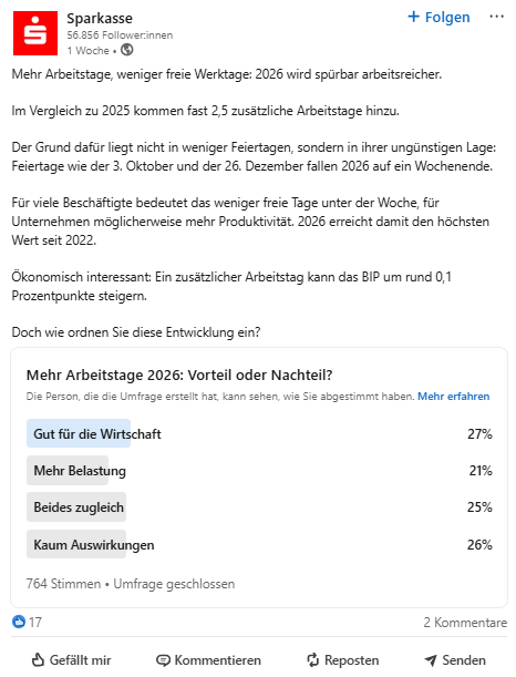LinkedIn-Umfrage der Sparkasse zur Zunahme der Arbeitstage im Jahr 2026 mit vier Antwortmöglichkeiten und Ergebnissen.