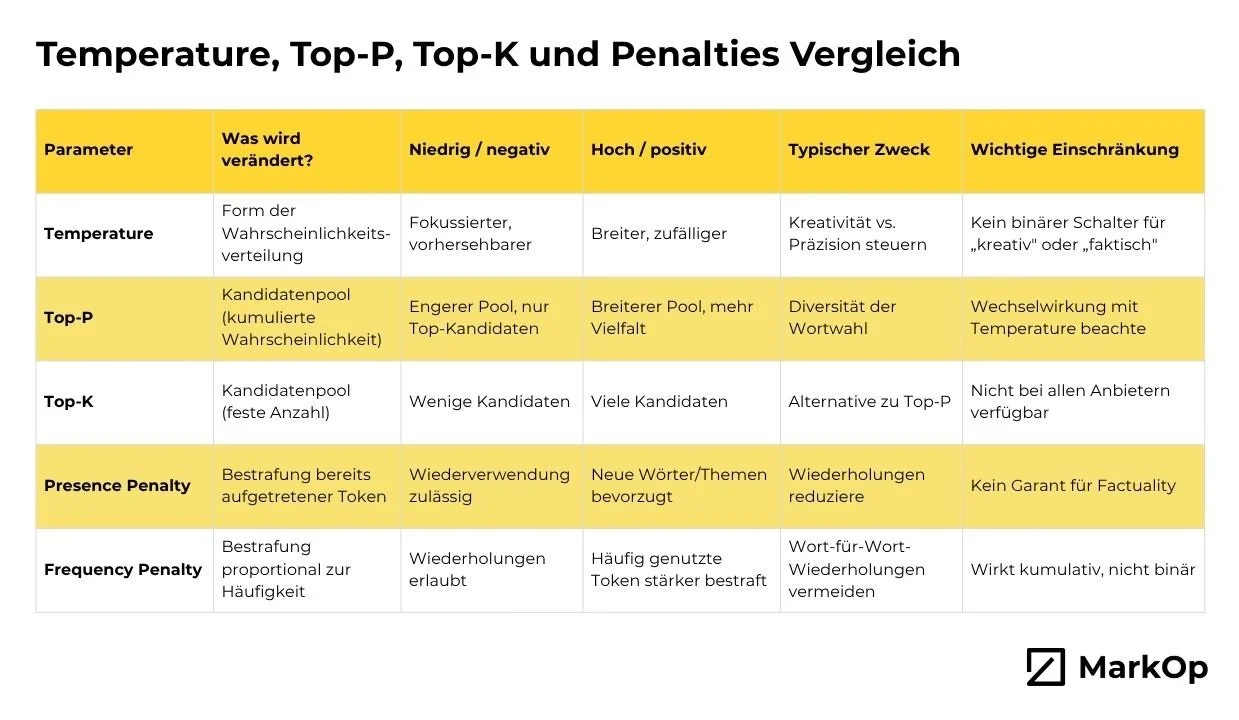 Vergleichstabelle zu Temperature, Top-P, Top-K sowie Presence und Frequency Penalty mit ihren Auswirkungen, Einsatzzwecken und Einschränkungen.
