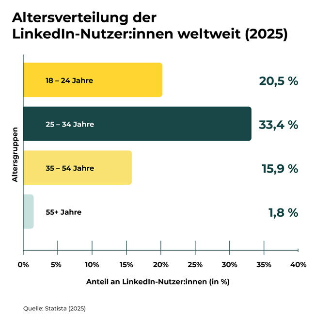 Das Diagramm zeigt die Altersverteilung der weltweiten LinkedIn-Nutzer:innen für das Jahr 2025. Die größte Gruppe ist 25–34 Jahre alt (33,4 %), gefolgt von 18–24 Jahren (20,5 %), 35–54 Jahren (15,9 %) und 55+ Jahren (1,8 %).