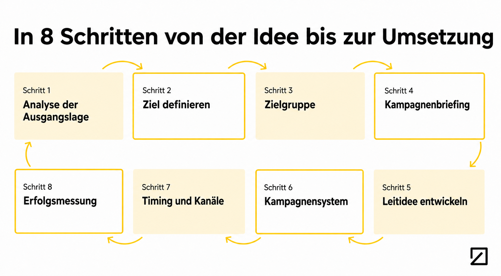 Infografik zur Kampagnenentwicklung in acht Schritten – von der Analyse der Ausgangslage bis zur Erfolgsmessung.