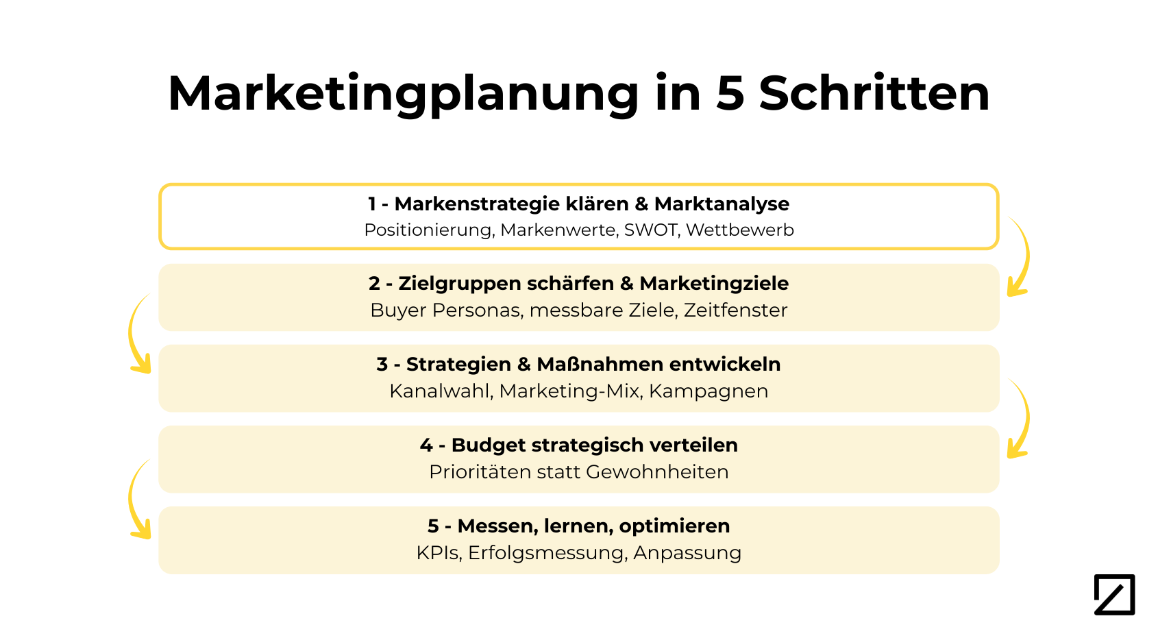 Infografik „Marketingplanung in 5 Schritten“ mit fünf aufeinanderfolgenden Phasen von Marktanalyse bis Erfolgsmessung.