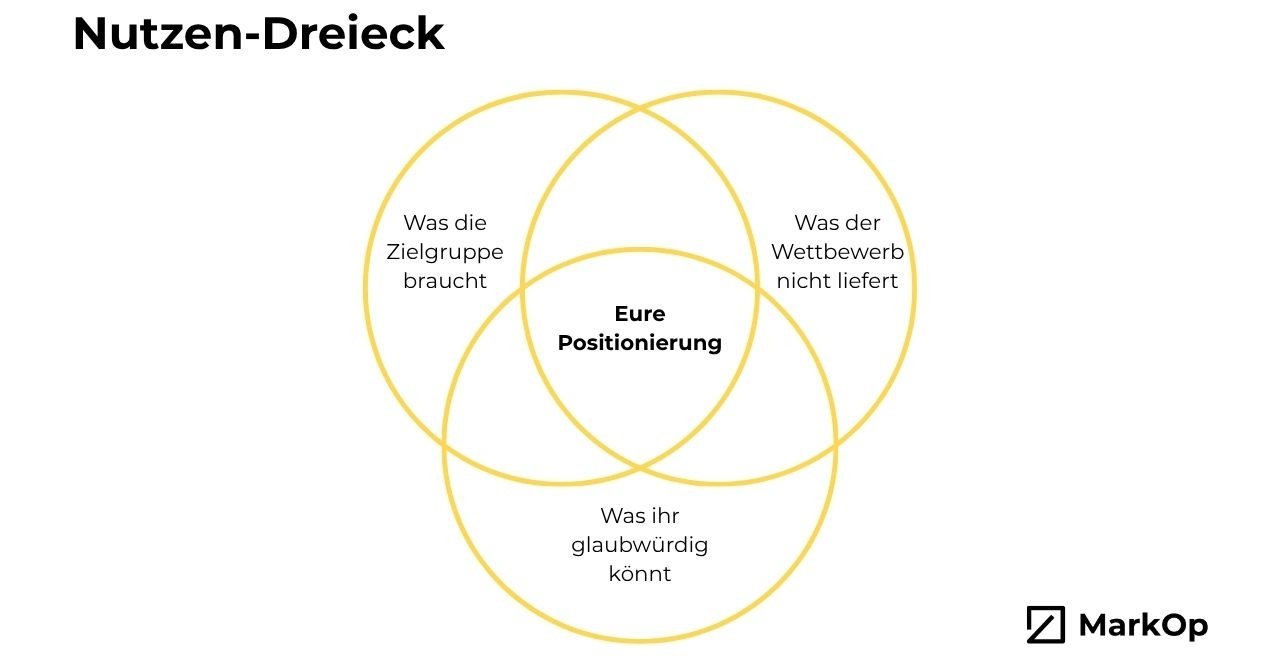 Venn-Diagramm „Nutzen-Dreieck“ mit drei Bereichen: Bedürfnisse der Zielgruppe, nicht abgedeckte Leistungen des Wettbewerbs und eigene glaubwürdige Stärken. Die Schnittmenge bildet die Positionierung.