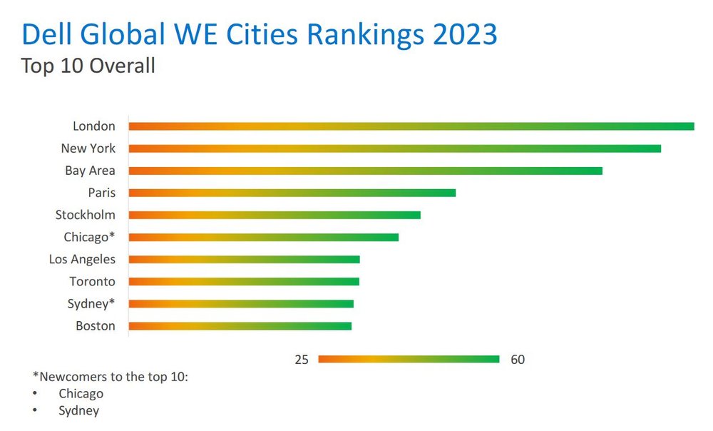 Dell-WE-Cities-Ranking.jpg