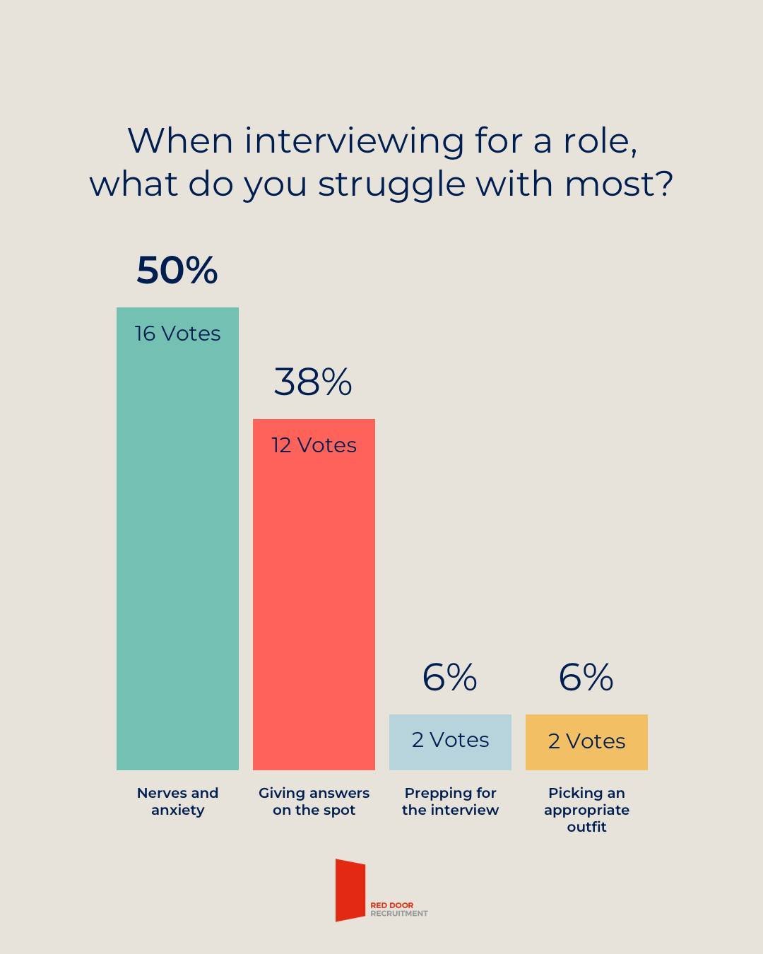Our recent LinkedIn poll revealed the biggest struggle when attending an interview is dealing with the feelings of nerves and anxiety.⁠
⁠
Don't worry, we can help! Here are some tips to soothing your stresses:⁠
⁠
⭐️ Prep thoroughly: know your CV and 
