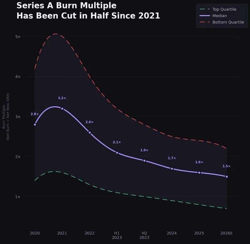 The Bar to Raise a Series A Has Doubled Since 2021