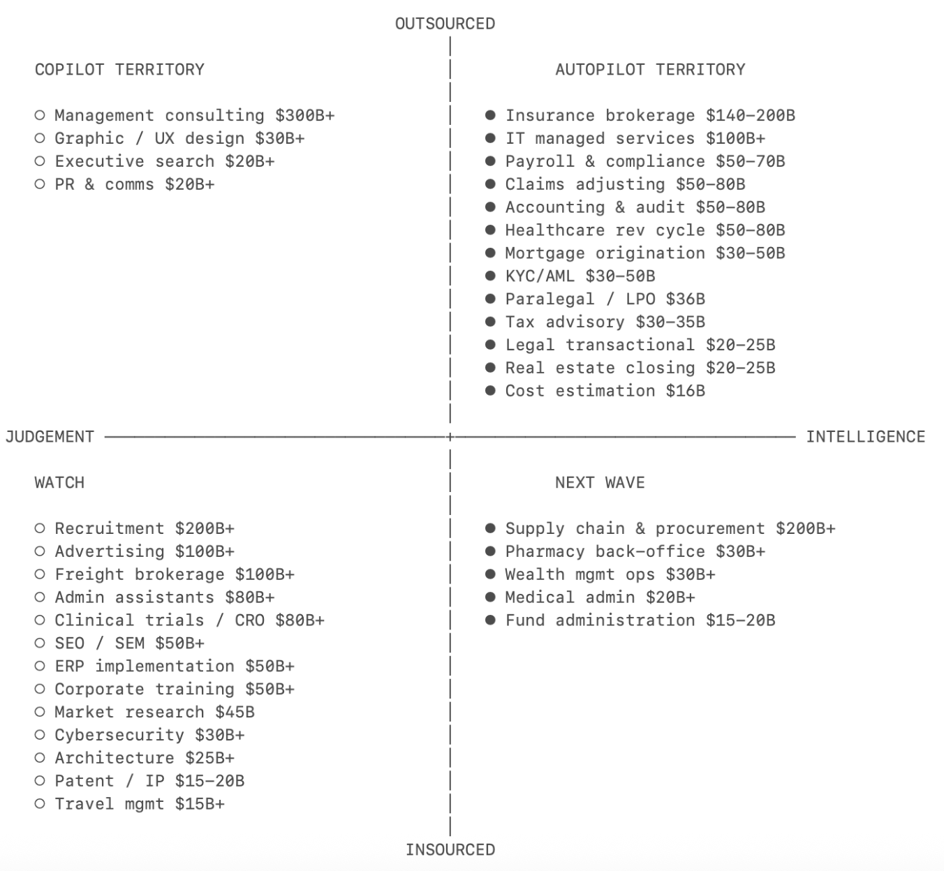 Sequoia Is Right That AI Is Coming For Services, But Three Things Don't Get Talked About Enough