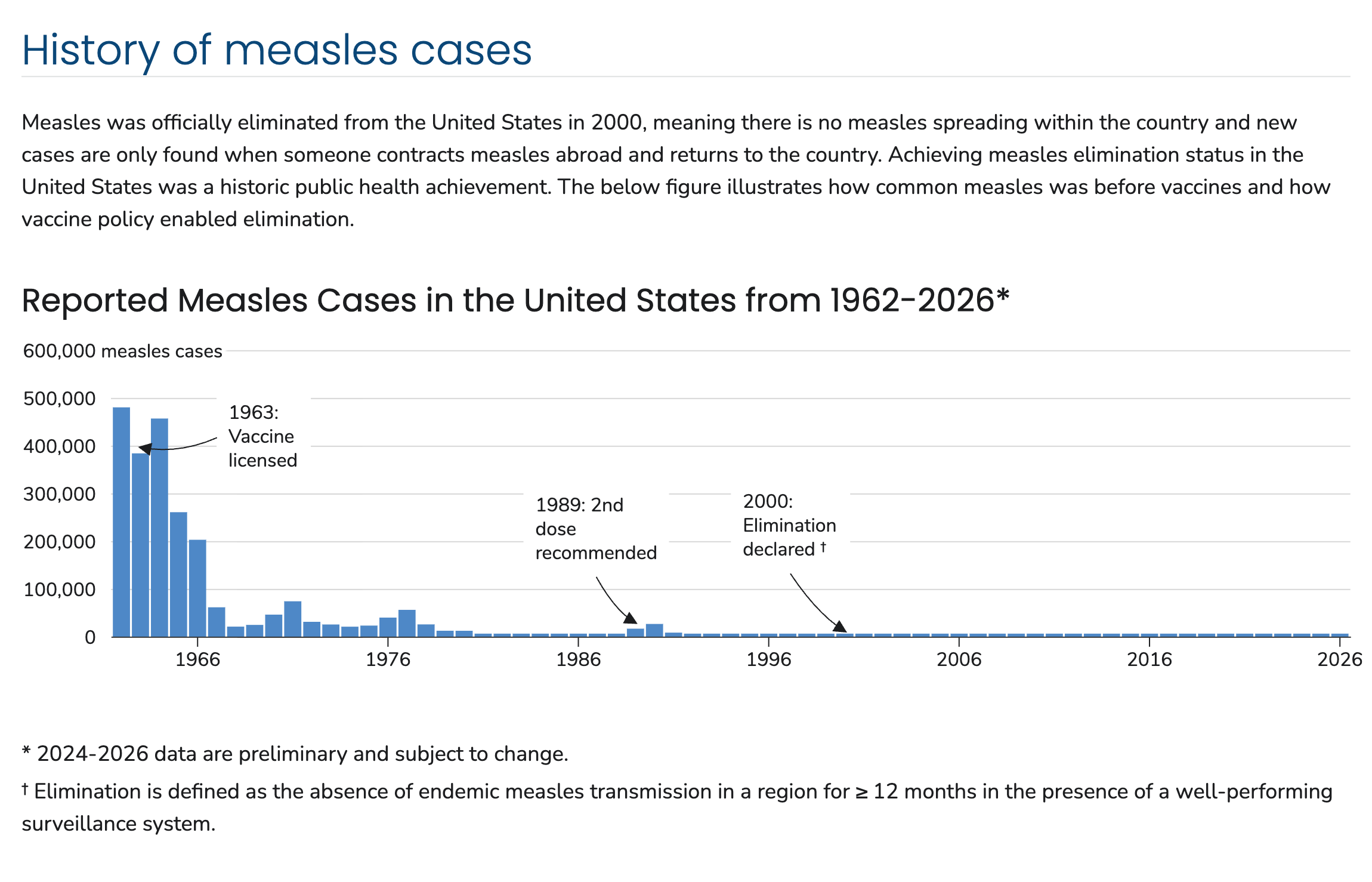 Reported Measles Cases in the United States from 1962-2026*