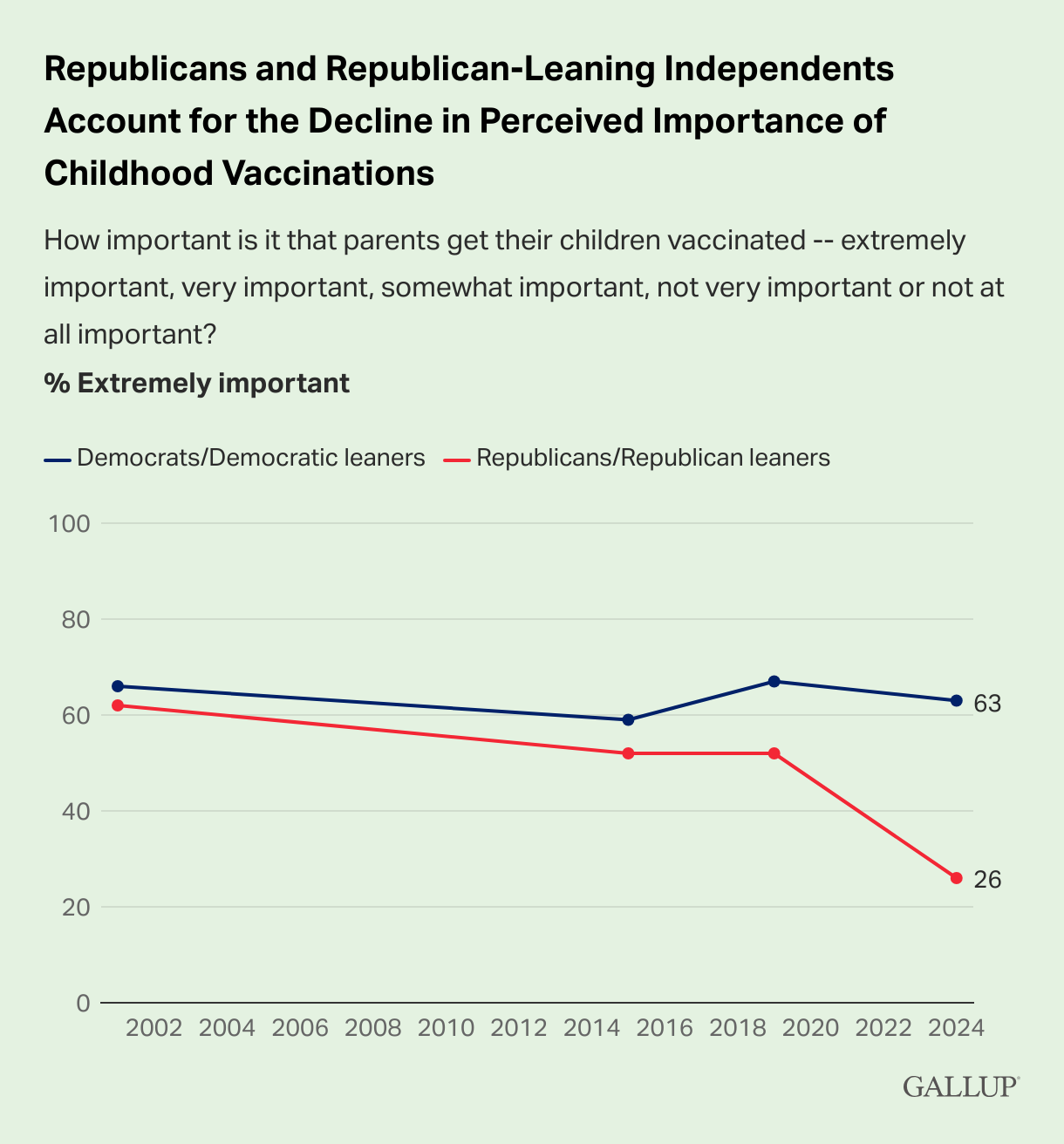 Figure 2 - Republicans and Republican-Leaning Independents Account for the Decline in Perceived Importance of Childhood Vaccinations