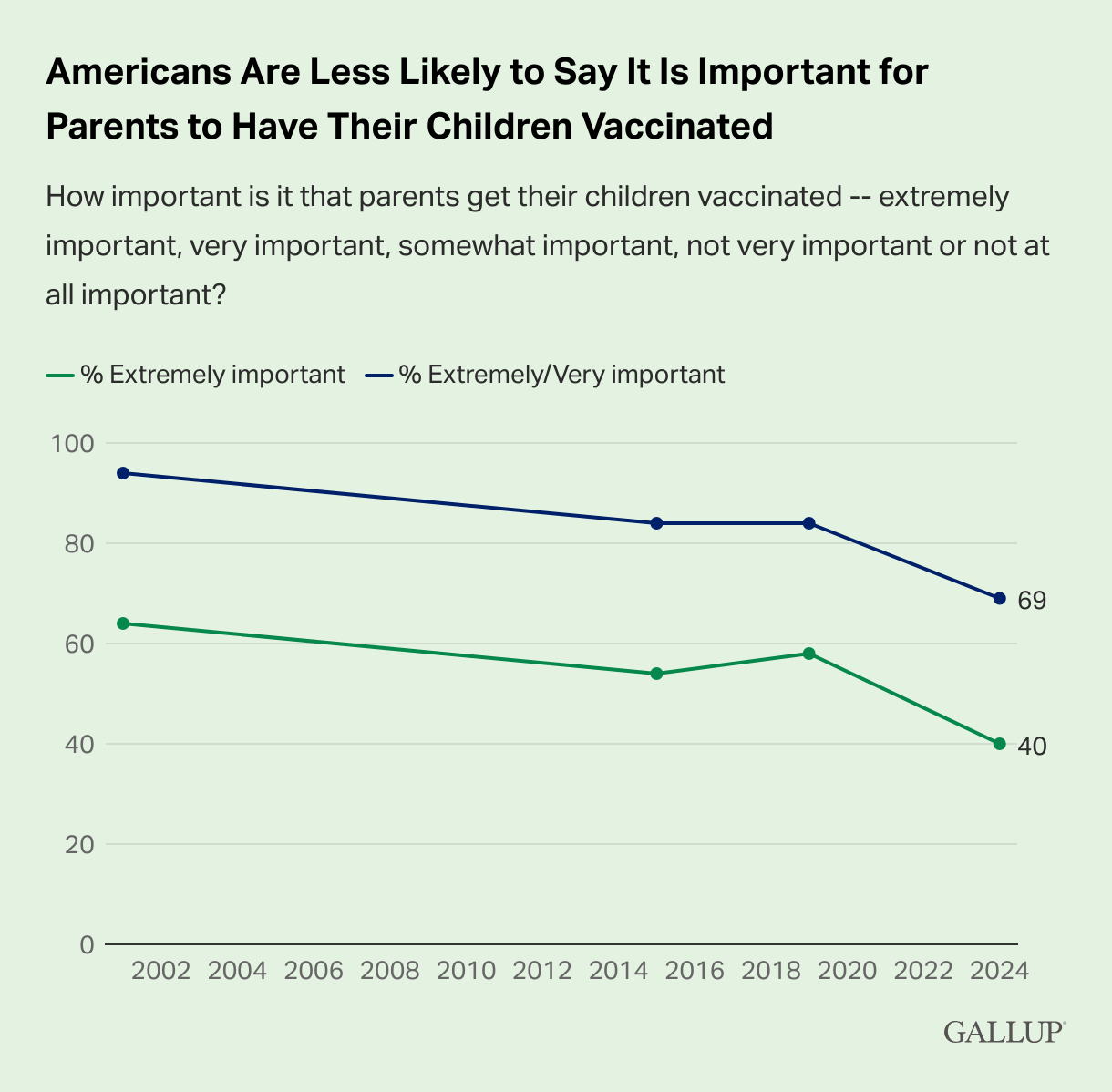 Figure 1 - Americans Are Less Likely to Say It Is Important for Parents to Have Their Children Vaccinated