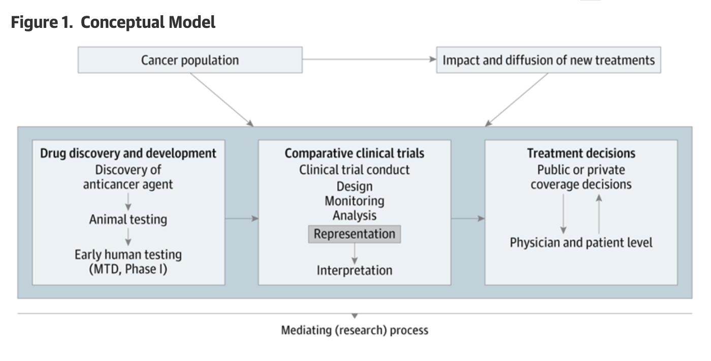 Figure 1.  Conceptual Model