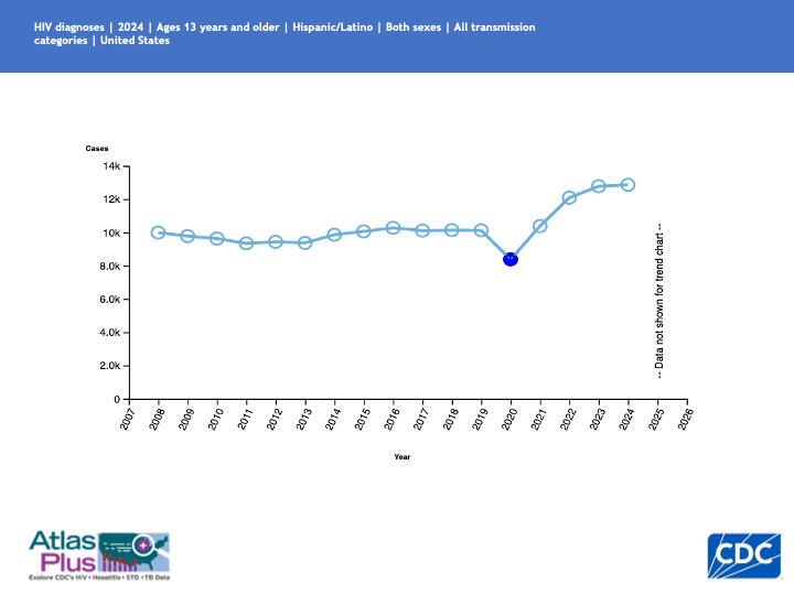 Figure 1 - HIV Diagnoses Among Hispanic/Latine Americans Aged 13 and Older, 2024