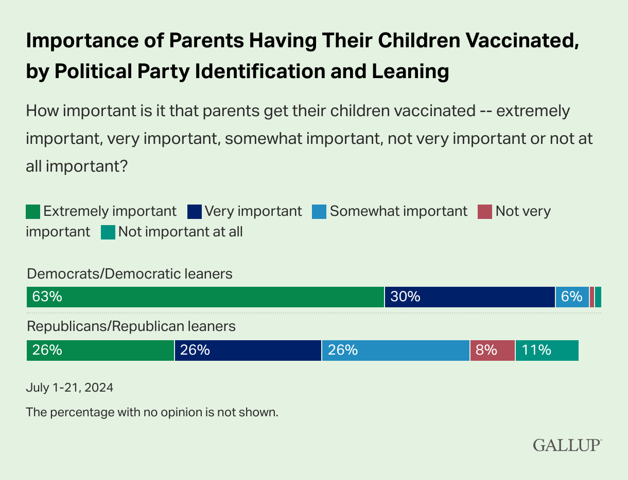 Figure 3 - Importance of Parents Having Their Children Vaccinated, by Political Party Identification and Leaning