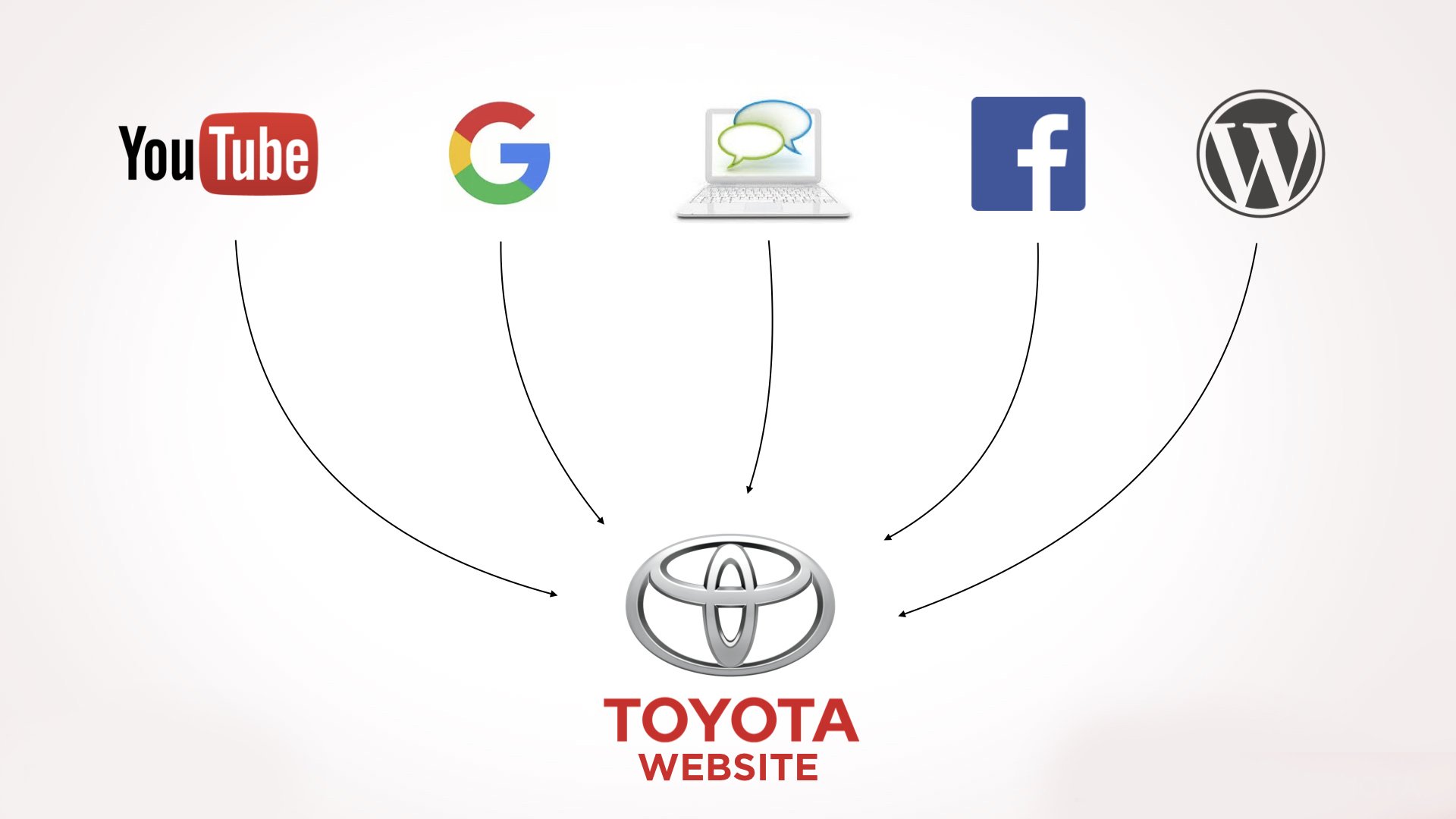Connecting different points of their journey to lead to the Toyota website
