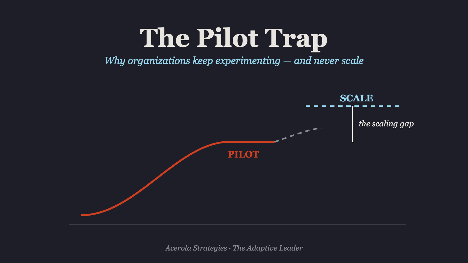 The Pilot Trap: Why Your Organization Keeps Experimenting and Never Scales