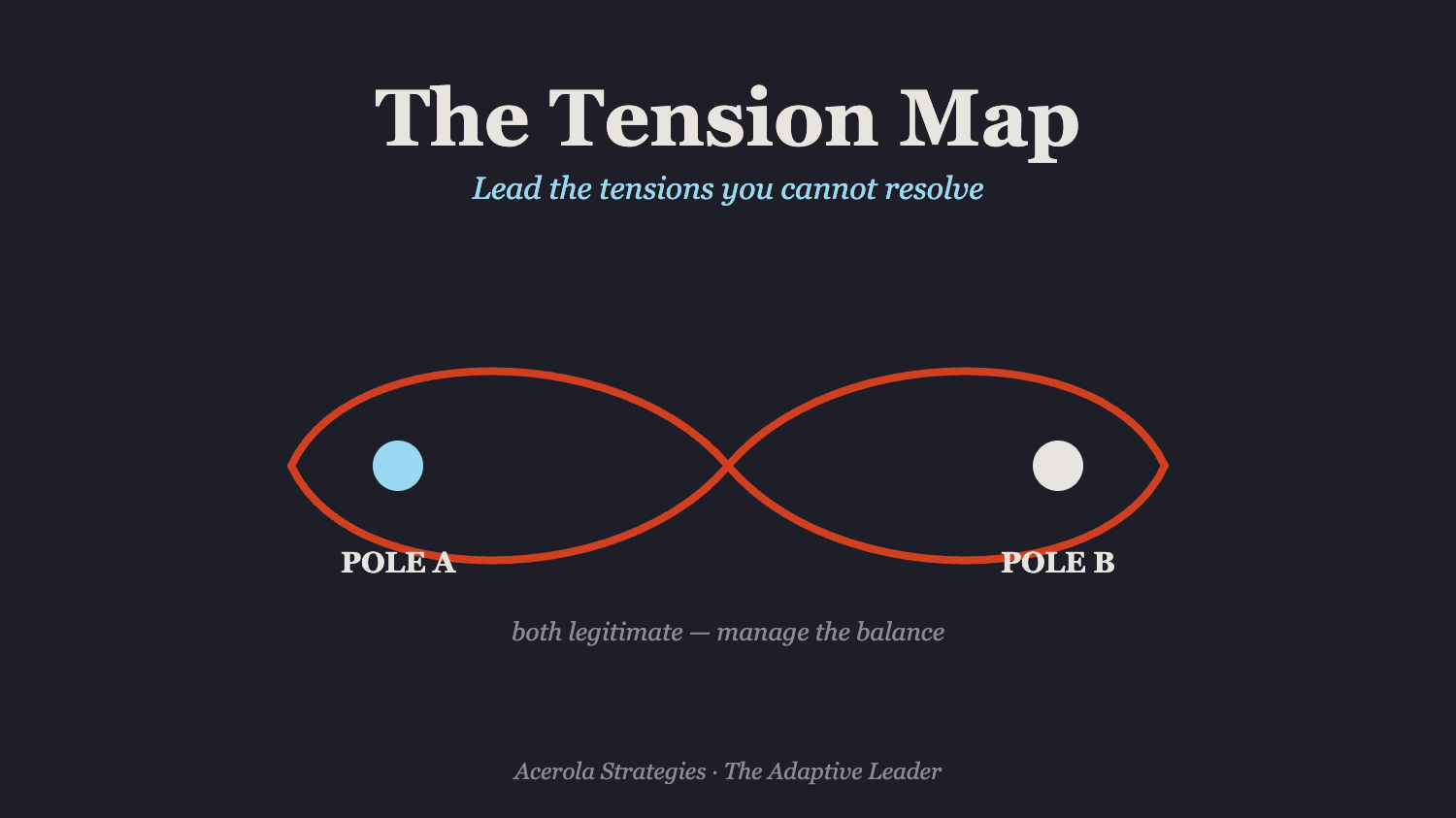 The Tension Map: A Framework for Leading Through Competing Demands You Can’t Resolve