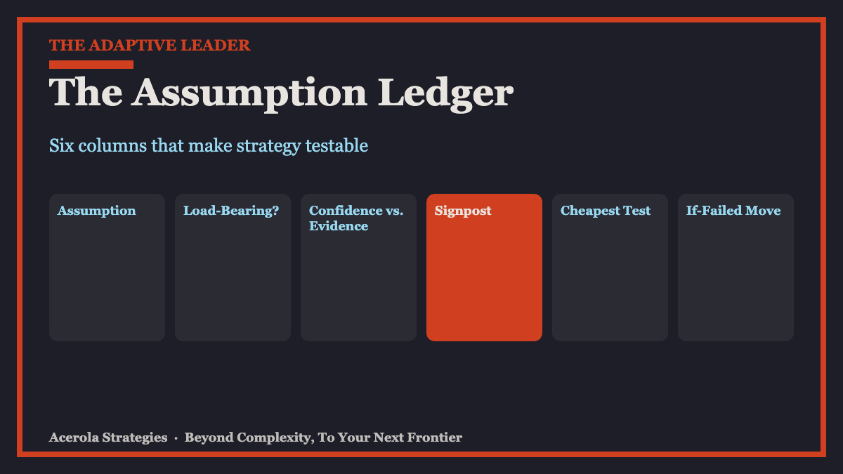 The Assumption Ledger: A Framework for Making Strategy Testable
