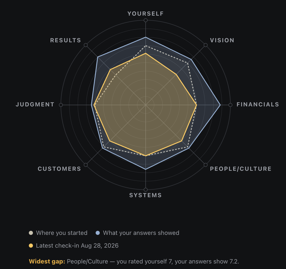 Create a leadership profile that you can see at a glance.
